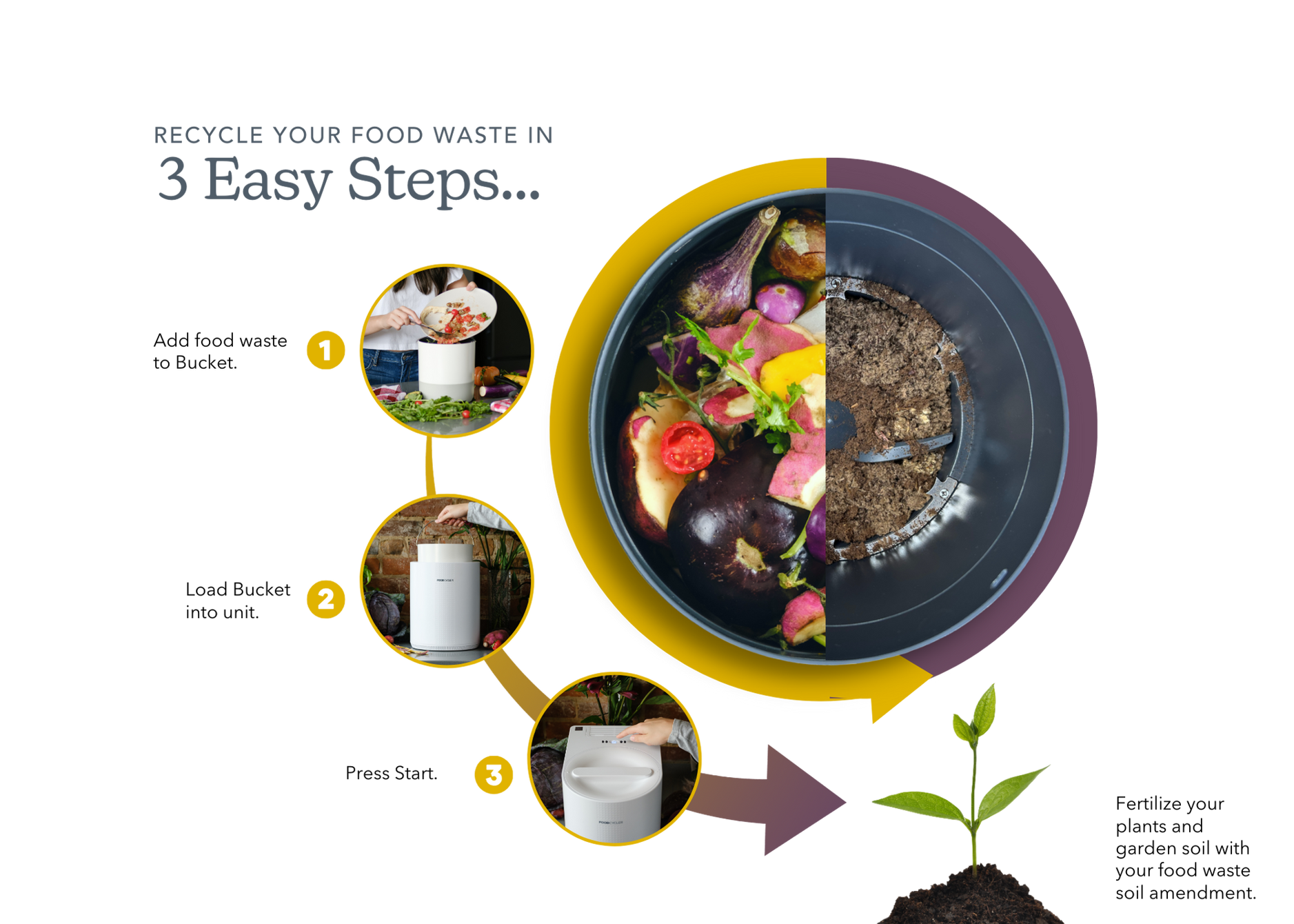 Foodcycler 3 Step Process